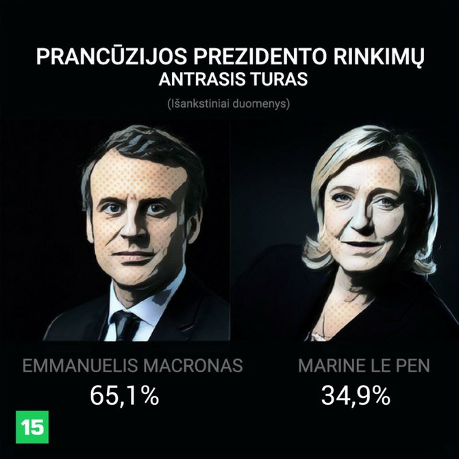 15min nuotr./Prancūzijos prezidento rinkimų antrojo turo rezultatai