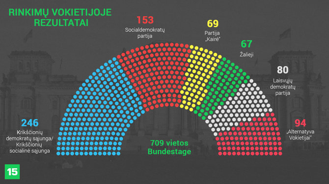 15min nuotr./Bundestago sudėtis po 2017 m. rinkimų Vokietijoje