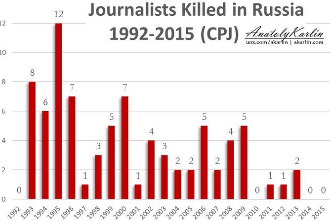 CPJ nuotr./Žurnalistų nužudymai Rusijoje 1992-2015 metais