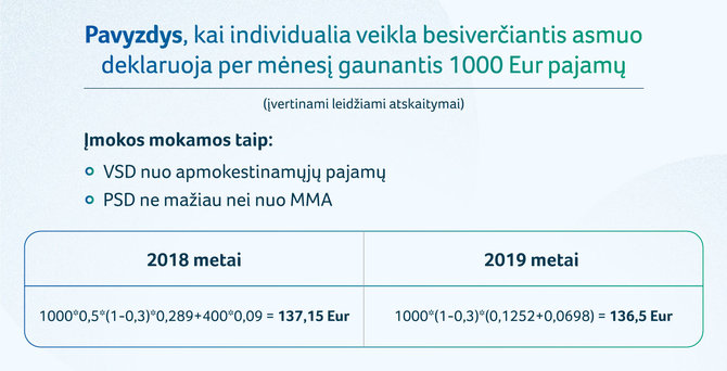 1000 eurų pajamų apmokestinimo pavyzdys