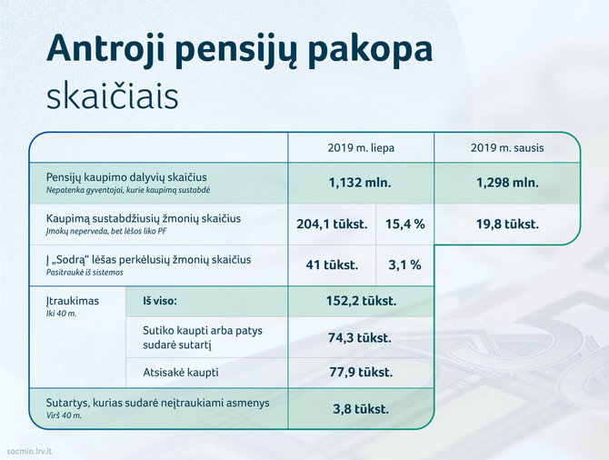 Antroji pensijų pakopa skaičiais