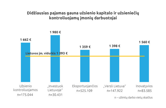 Didziausių pajamų grafikas