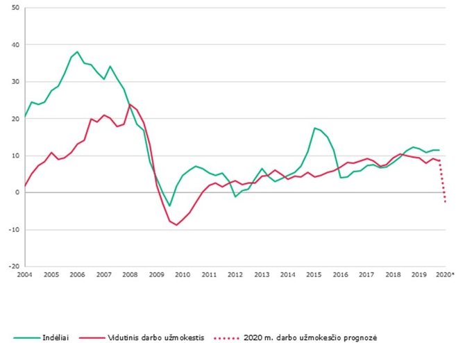 Lietuvos banko statistika