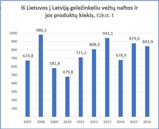 Į Latvija vežti naftos produktai