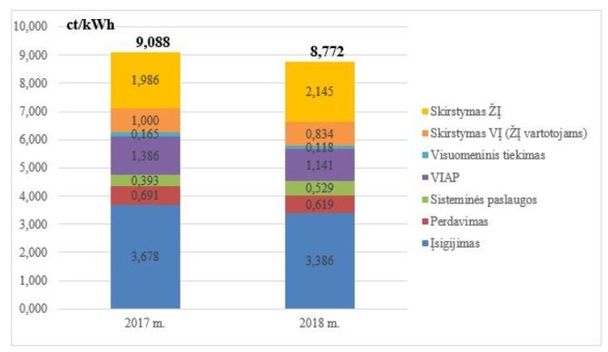 Elektros kainos 2017-2018