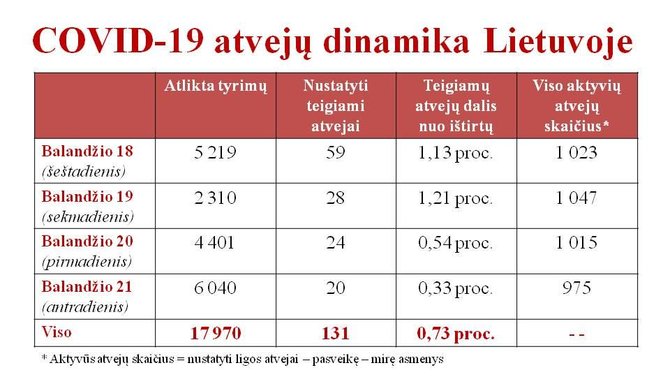 M.Stankūno nuotr./COVID-19 atvejų dinamika po Velykų