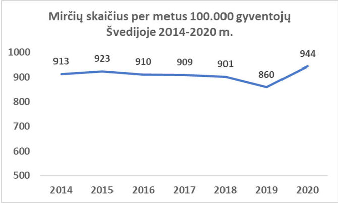 R.Jankūno nuotr./Mirčių skaičius Švedijoje