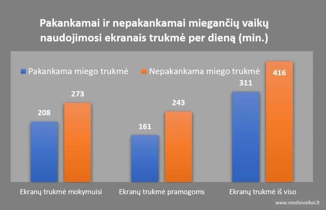 Vilniaus universiteto nuotr./Ekranu naudojimosi trukmė