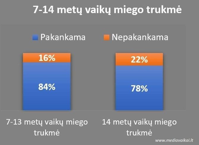 Vilniaus universiteto nuotr./7 -14 metų vaikų miego trukmė