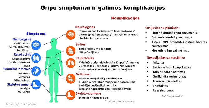 ULAC nuotr./Gripo simptomai ir galimos komplikacijos