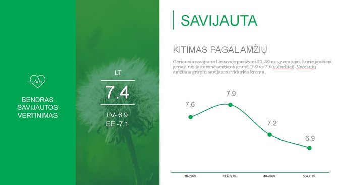 Eurovaistinės nuotr./Kaip Lietuvos gyventojai vertina savo savijautą