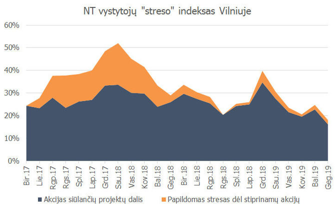 „Real Data“/NT vystytojų „streso“ indeksas Vilniuje