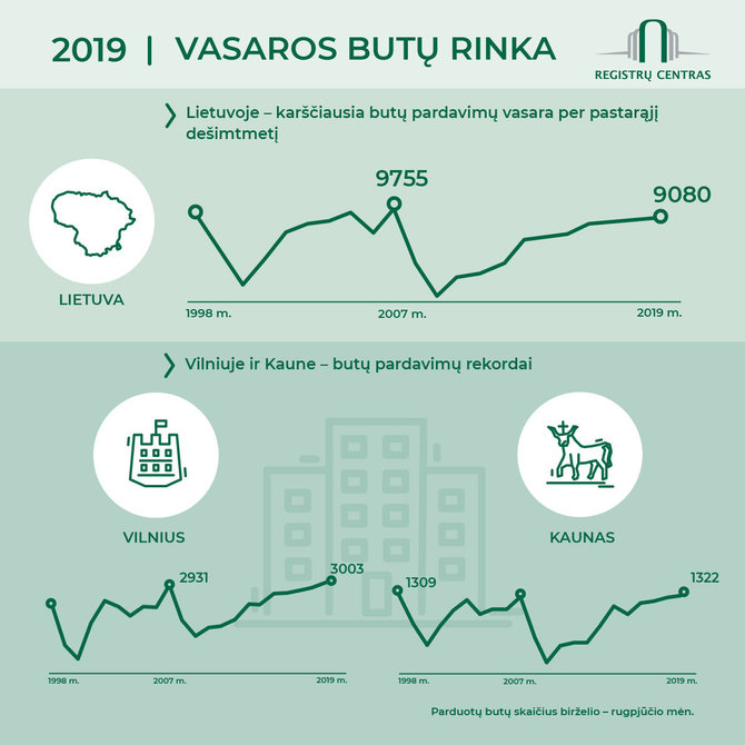 Registrų centro infografikas /Vasaros rinka