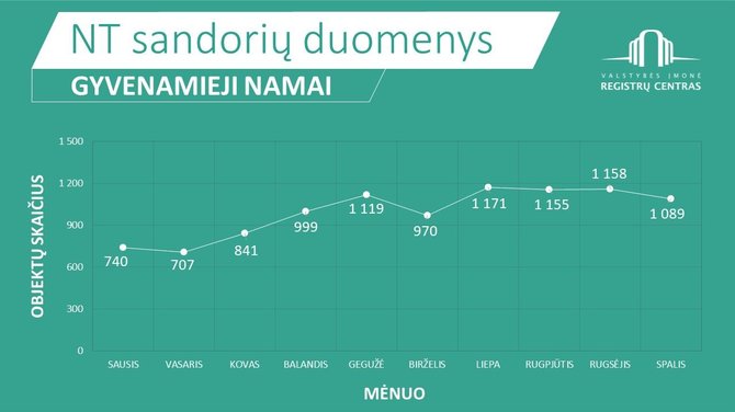 Registrų centro infografikas