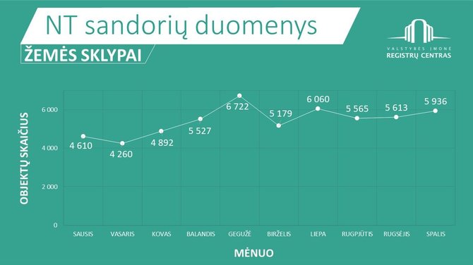 Registrų centro infografikas