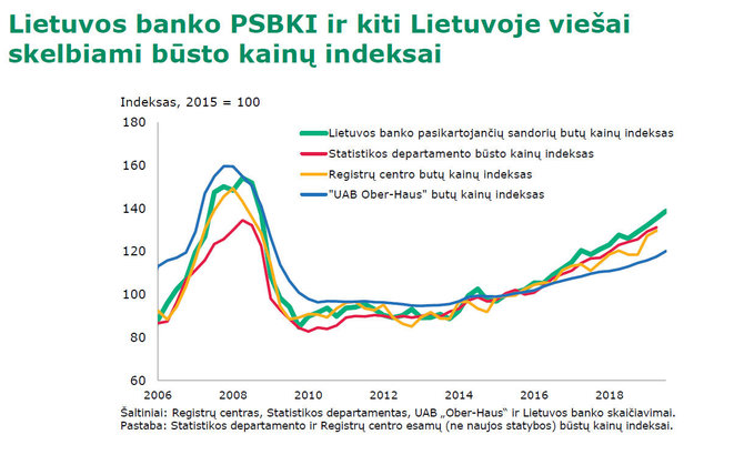 Lietuvos banko PSBKI ir kiti Lietuvoje viešai skelbiami būsto kainų indeksai