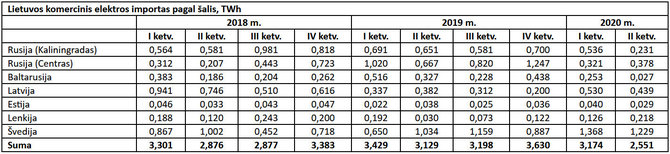 Šaltinis: „Litgrid“/Lietuvos komercinis elektros importas pagal šalis