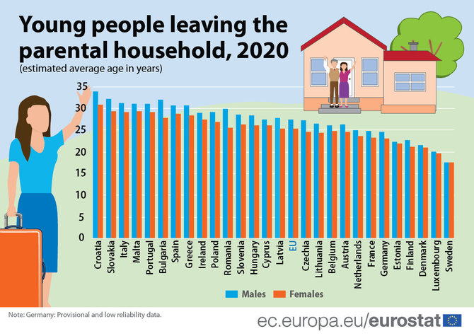 „Eurostat“/Amžius, kuomet jauni žmonės išsikelia iš tėvų namų