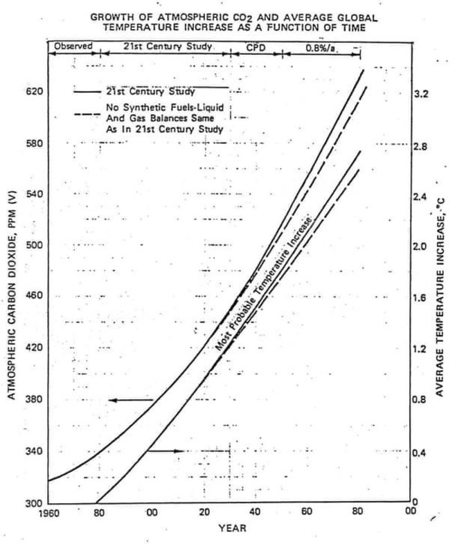 Exxon tyrimo ataskaitos iliustr./„Exxon“ prognozės dėl anglies dioksido lygio augimo ateityje (kairioji kreivė) ir pasaulinės temperatūros pokyčių (dešinioji kreivė), lyginant su 1982-aisiais
