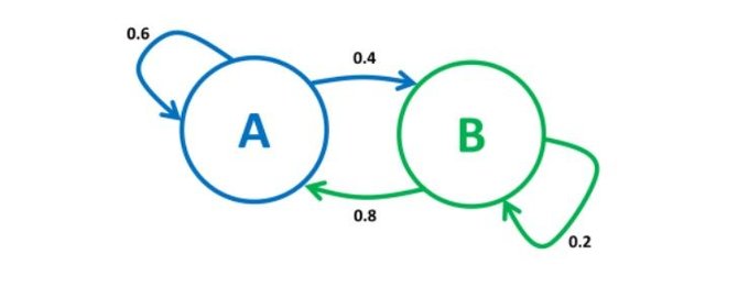 J.Stankevičiaus iliustr./Markovo grandinės pavyzdys. A, B – būsenos (tai gali būti natos), skaičiai prie rodyklių reiškia perėjimo tikimybę iš būsenos į kitą būseną (arba tą pačią būseną)