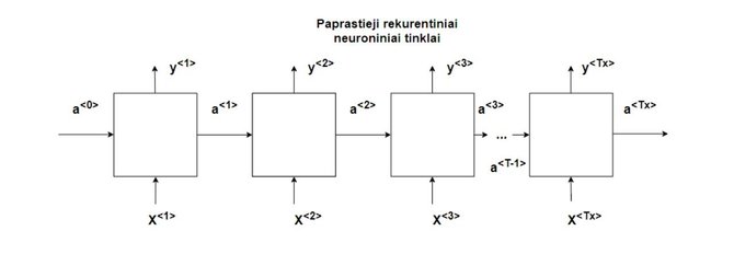 J.Stankevičiaus iliustr./Paprastojo RNN tinklo schema