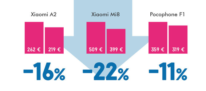 kainos.lt iliustr./„Xiaomi“ ir „Pocophone“ telefonų kainų pokytis