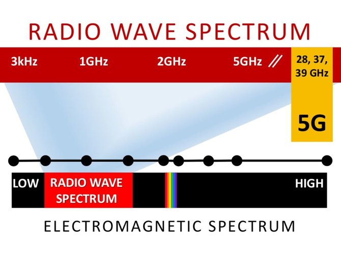 Ball State universiteto iliustr./Elektromagnetinių bangų spektras. Jonizuojanti spinduliuotė prasideda jau į dešinę nuo regimojo spektro spindulių
