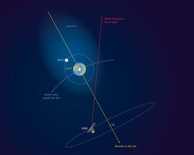 ESA/NASA iliustr./Mėnulis atsiduria pačiame geokoronos viduryje