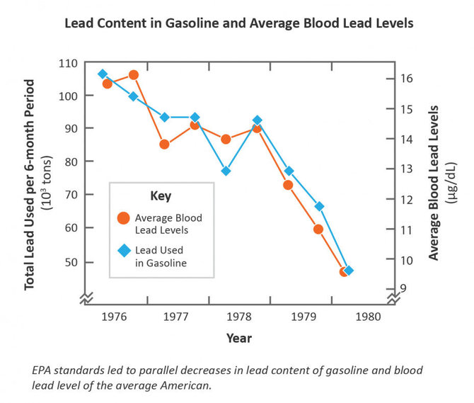 JAV Aplinkos apsaugos agentūros iliustr./Koreliuojanti kraujo švino kiekio ir švino naudojimo benzine priklausomybė, kur matyti kaip nuo 1976 iki 1980-ųjų mažėjant „švininio“ benzino panaudojimui, mažėjo švino koncentracija kraujyje