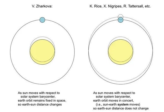 PubPeer iliustr./Žemės orbitos aplink Saulę skirtumai: V.Žarkovos ir jos kritikų versijos