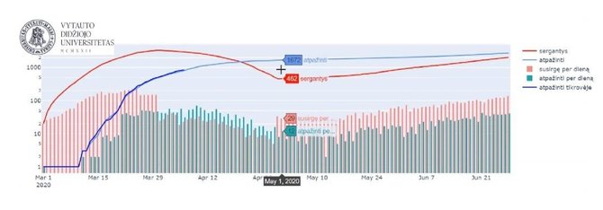 VDU iliustr./VDU modelio išvados: visiškai nutraukus karantiną gegužės 1 dieną susergančių asmenų kiekis vėl pradėtų smarkiai augti
