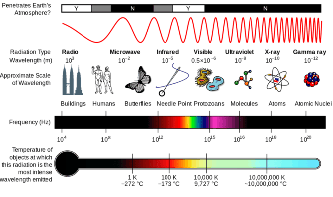 Elektromagnetinių bangų spektro dažniai ir savybės