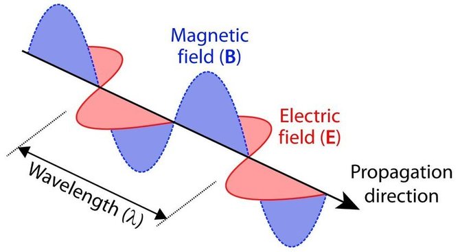 Elektromagnetinę bangą sudaro elektrinio ir magnetinio lauko svyravimai