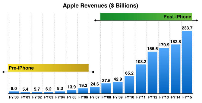 R&P Research iliustr./Išmanieji telefonai kardinaliai pakeitė korporacijos „Apple“ situaciją