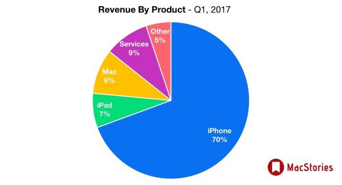 „MacStories“ iliustr./„iPhone“ yra pagrindinis „Apple“ pajamų šaltinis