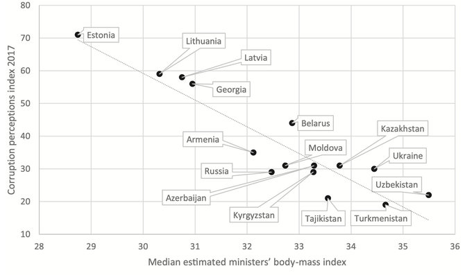 P.Blavatsky iliustr./Politinės korupcijos suvokimo ir vyriausybės narių kūno masės indekso medianos sugretinimas