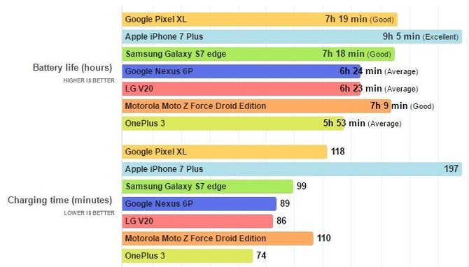 PhoneArena.com nuotr./Telefonų akumuliatorių testas