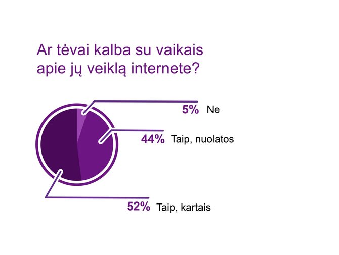 Teo/Omnitel nuotr./Vaikų saugumo internete tyrimas