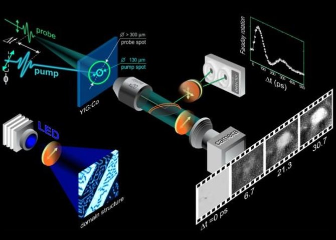 A. Stupakiewicz et al. / arXiv.org iliustr./Eksperimento schema. Granato plotelio įmagnetėjimas nustatomas iš bandomojo impulso (kairėje viršuje) poliarizacijos pasisukimo (Faradėjaus efektas). Dešinėje apačioje —domeno įmagnetėjimo evoliucija. Vieno bito įrašymas trunka 20 pikosekundžių ir trumpiau.