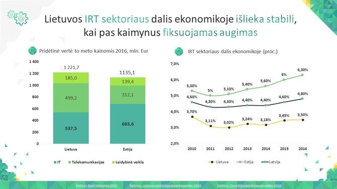 Asociacijos „Infobalt“ iliustr./Lietuvoje IRT sektoriaus įnašas į ekonomiką stabilus, Latvijoje ir Estijoje – augantis