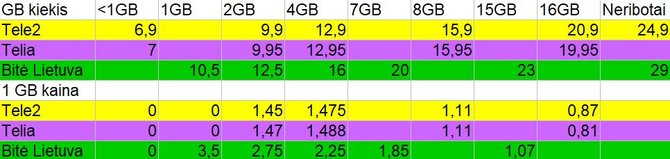 15min iliustr./Skirtingų operatorių ryšio paslaugų kainų palyginimas atmetus akcijinius pasiūlymus