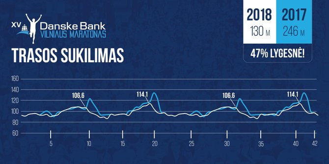 Organizatorių nuotr./Vilniaus maratono trasa šiemet keisis.