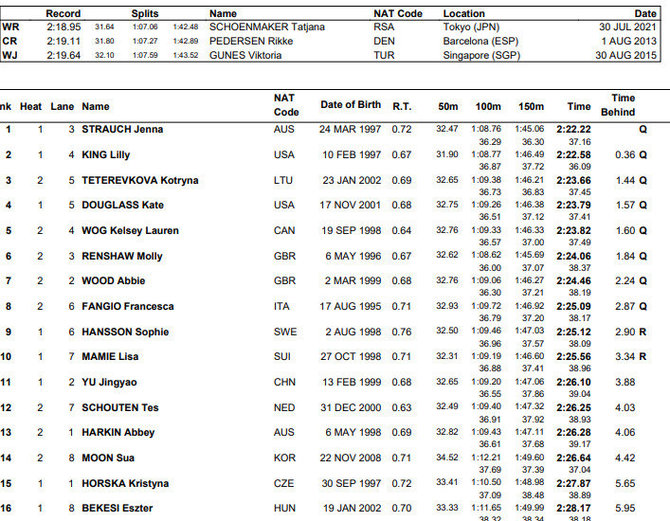 Pasaulio čempionato 200 m krūtine pusfinalio rezultatai