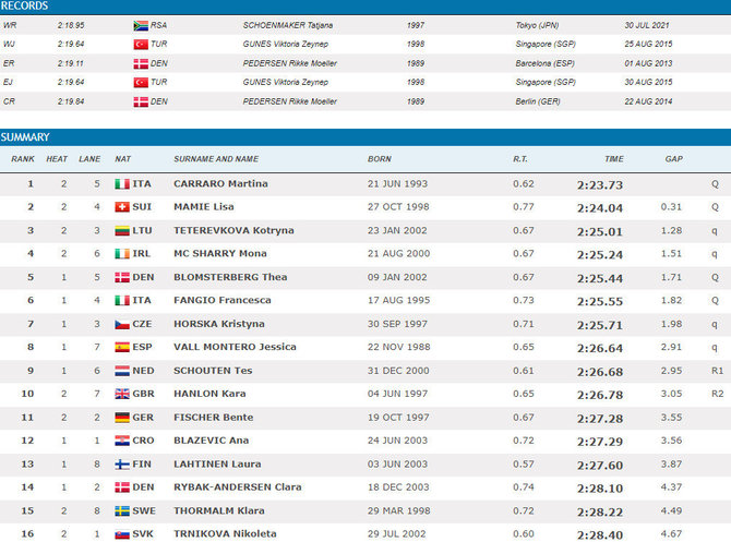 Europos plaukimo rezultatai 200 m krūtine pusfinalyje