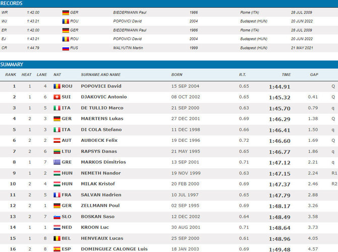 Europos plaukimo rezultatai 200 m laisvuoju stiliumi pusfinalyje