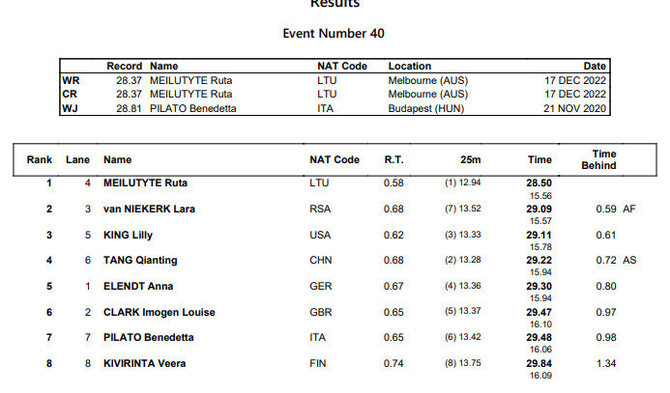 Rūta Meilutytė triumfavo 50 m krūtine finale.