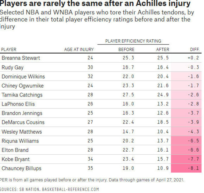 NBA ir WNBA žaidėjų statistika prieš ir po Achilo traumnų.
