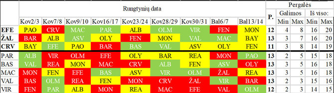 Roberto Girkonto Eurolygos likusių rungtynių skaičiavimai.