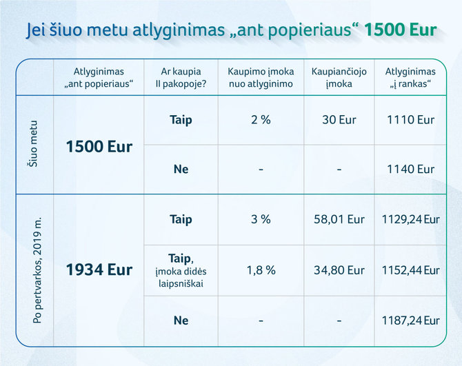 SADM nuotr./Linas Kukuraitis: Kaip atrodys atlyginimas, jei norėsite kaupti pensijai