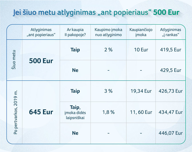 SADM nuotr./Linas Kukuraitis: Kaip atrodys atlyginimas, jei norėsite kaupti pensijai